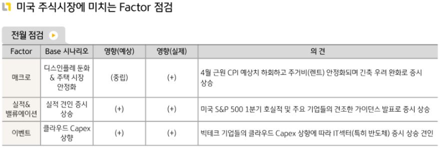 5월 '미국주식' 시장에 영향을 끼쳤던 매크로와 실적, 이벤트 요소들에 대한 종합적 점검.